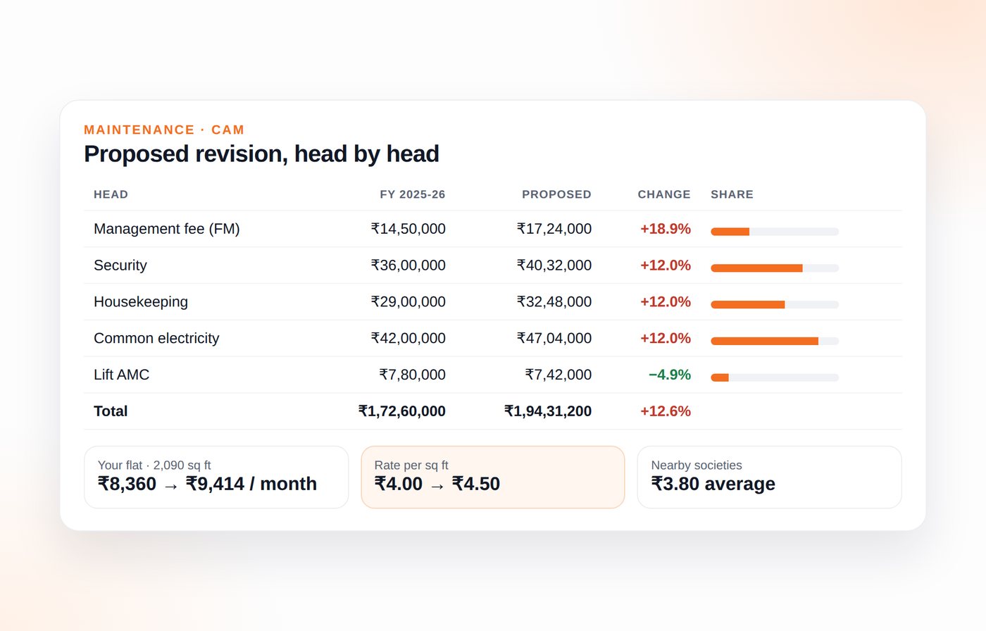 Maintenance comparison table showing each head, last year, the proposed figure and the change
